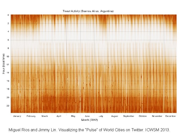 Miguel Rios and Jimmy Lin. Visualizing the “Pulse” of World Cities on Twitter. ICWSM