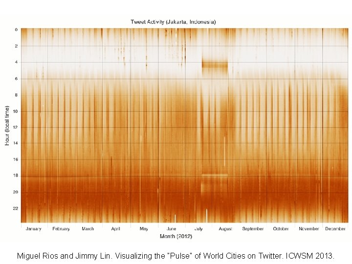 Miguel Rios and Jimmy Lin. Visualizing the “Pulse” of World Cities on Twitter. ICWSM