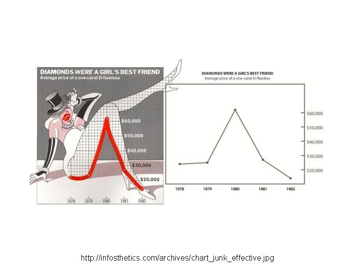 http: //infosthetics. com/archives/chart_junk_effective. jpg 