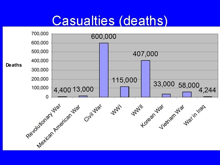 Casualties (deaths) 