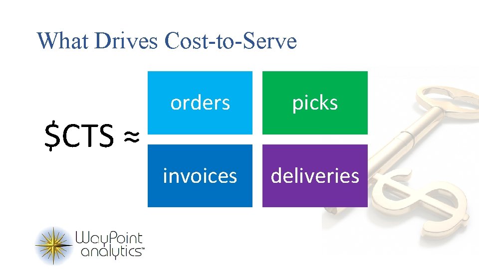 What Drives Cost-to-Serve $CTS ≈ orders picks invoices deliveries 