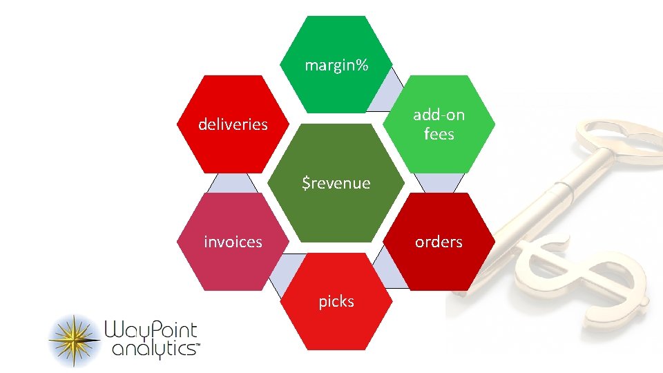 margin% add-on fees deliveries $revenue orders invoices picks 
