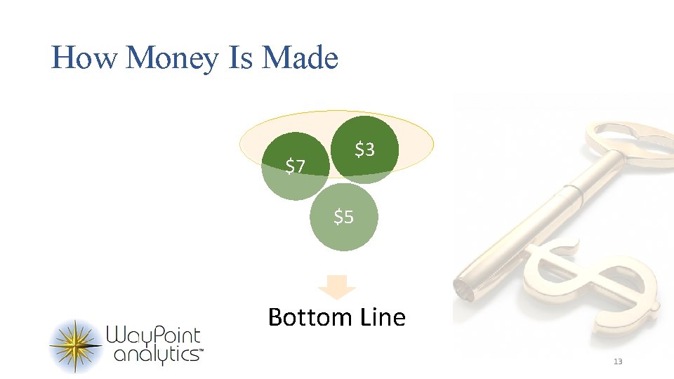 How Money Is Made $3 $7 $5 Bottom Line 13 