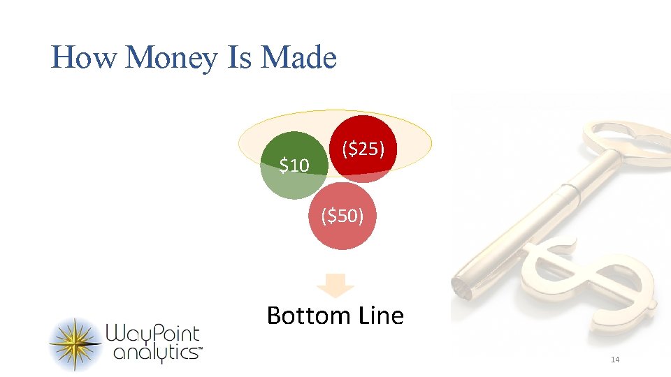 How Money Is Made $10 ($25) ($50) Bottom Line 14 