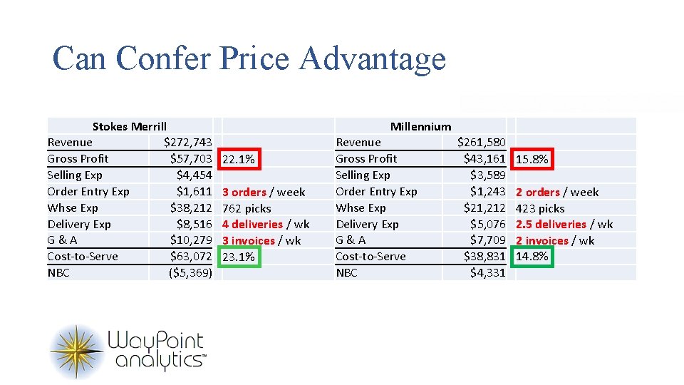 Can Confer Price Advantage Stokes Merrill Revenue $272, 743 Gross Profit $57, 703 Selling