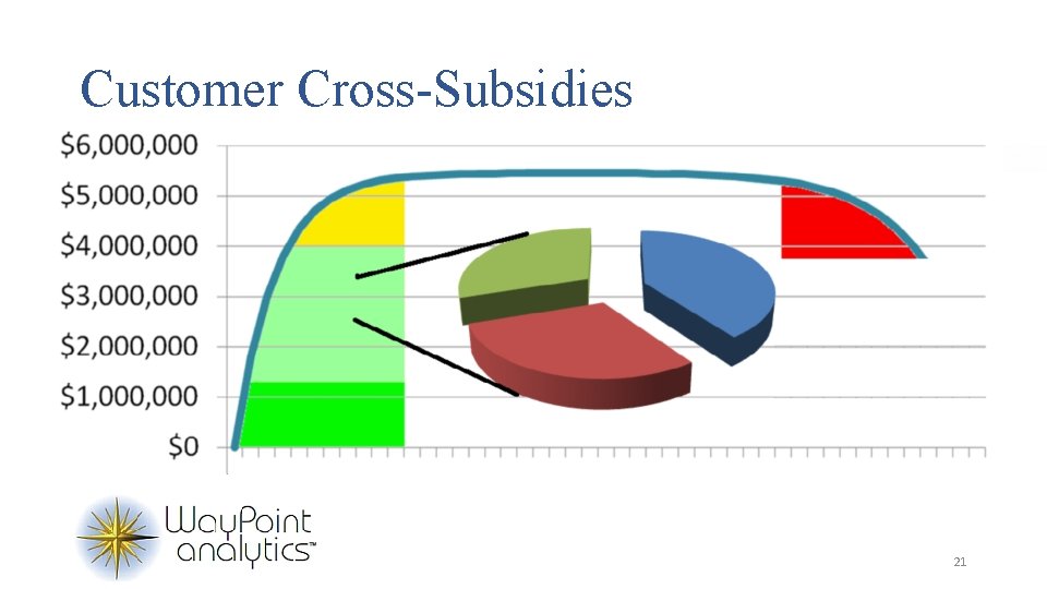 Customer Cross-Subsidies 21 
