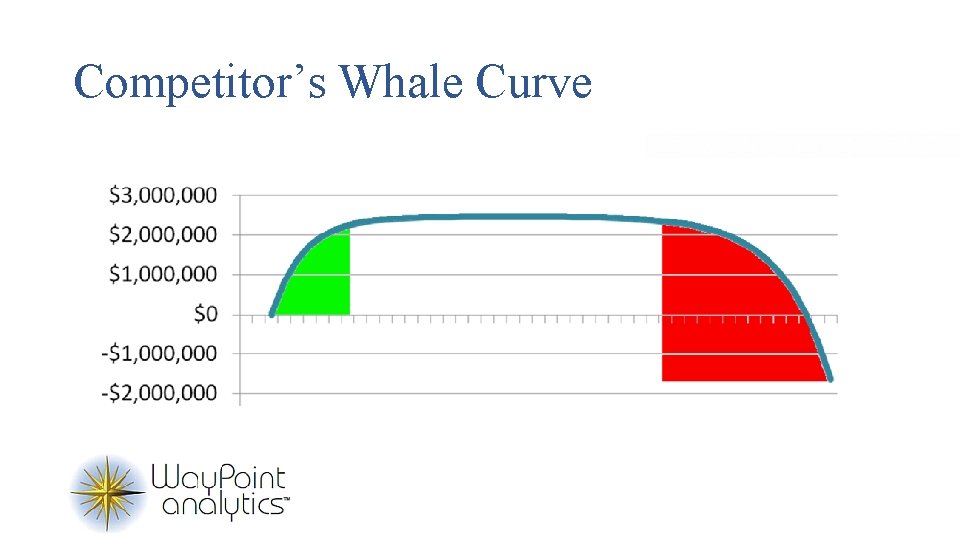 Competitor’s Whale Curve 
