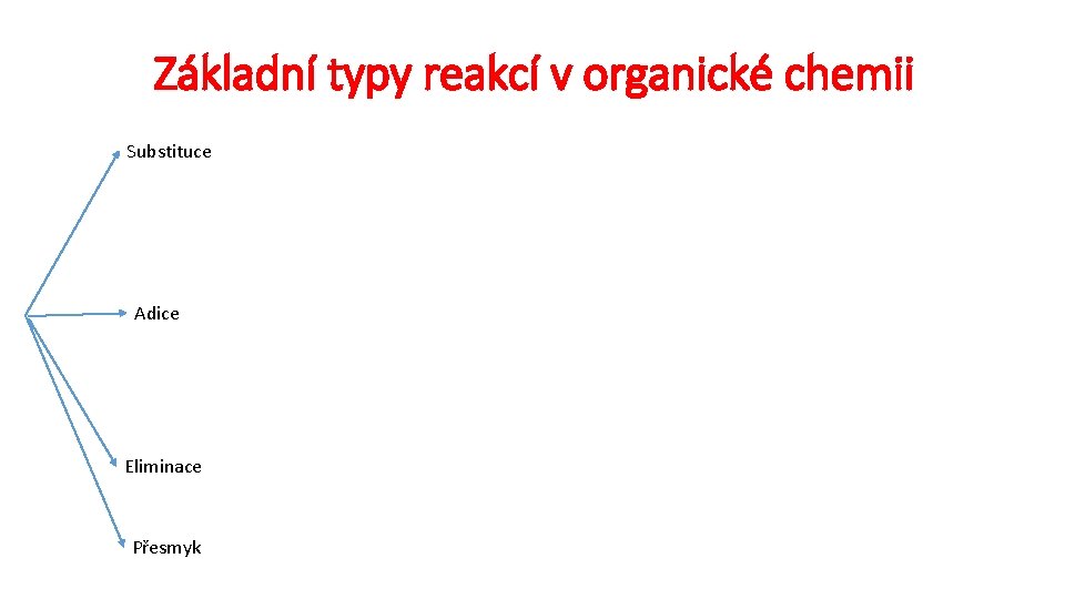 Základní typy reakcí v organické chemii Substituce Adice Eliminace Přesmyk 