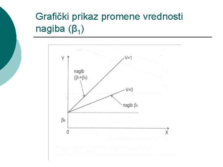 Grafički prikaz promene vrednosti nagiba (β 1) 