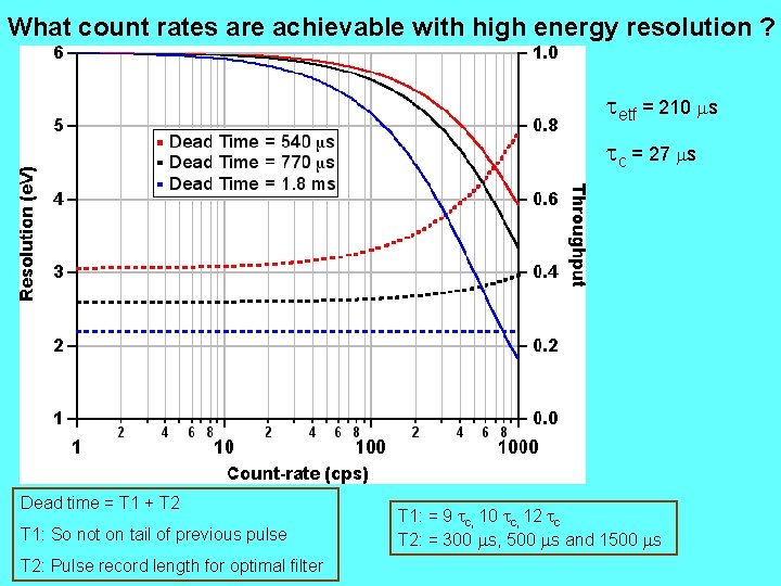 What count rates are achievable with high energy resolution ? tetf = 210 ms