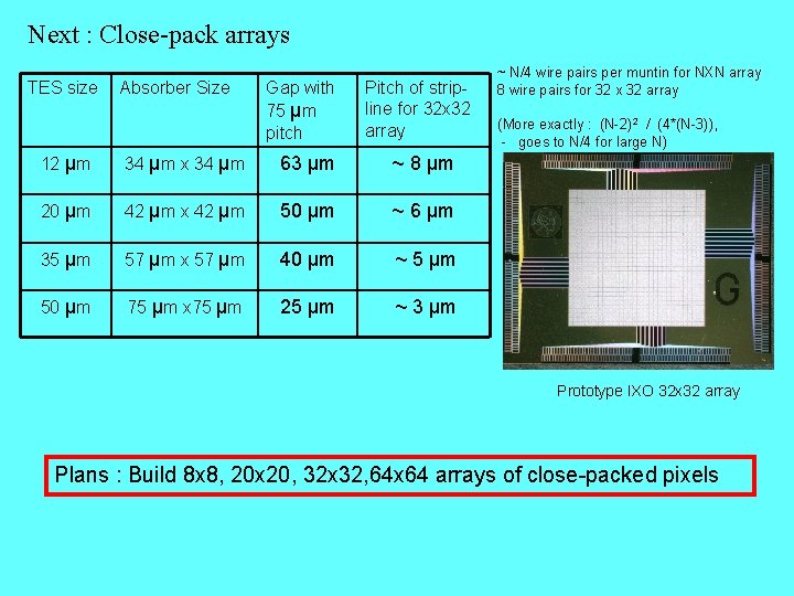 Next : Close-pack arrays TES size Absorber Size Gap with 75 µm pitch Pitch
