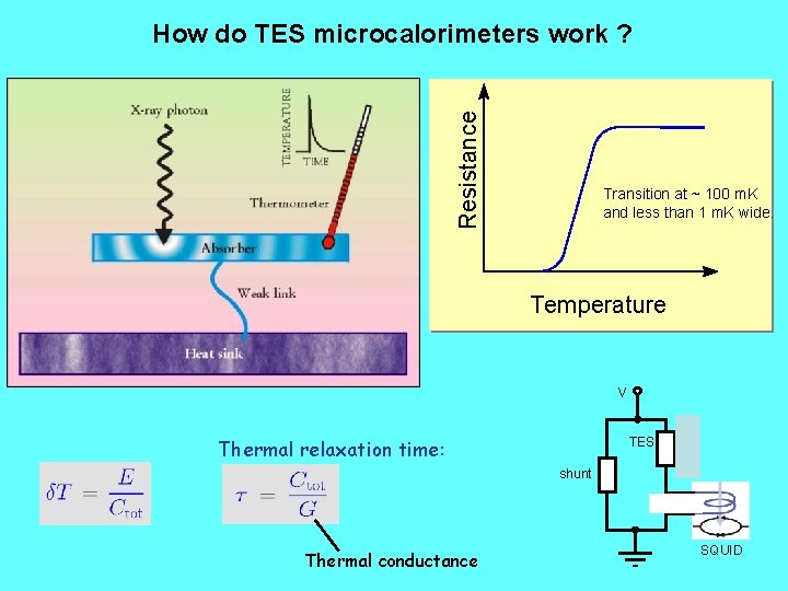 Resistance How do TES microcalorimeters work ? Transition at ~ 100 m. K and