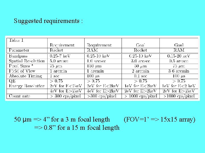 Suggested requirements : 50 µm => 4” for a 3 m focal length (FOV=1’