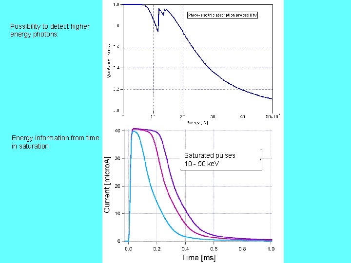 Possibility to detect higher energy photons: Energy information from time in saturation Saturated pulses