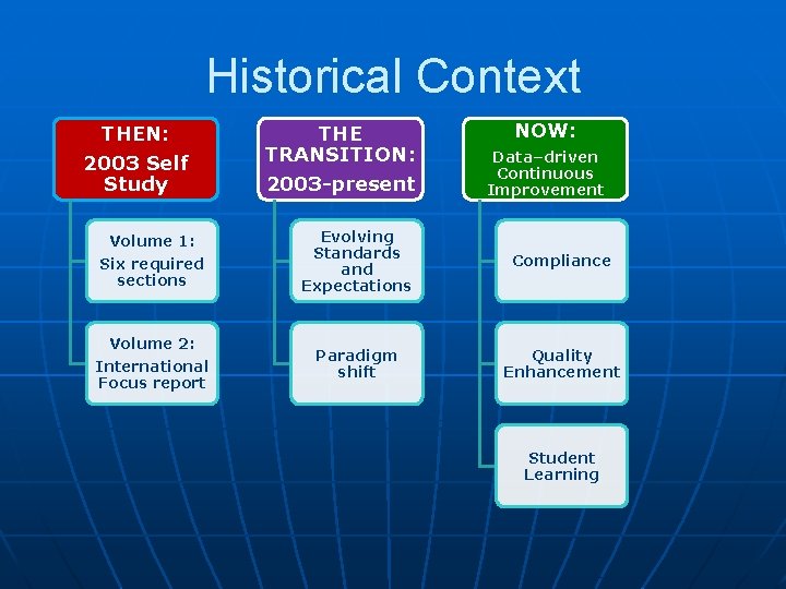 Historical Context THEN: 2003 Self Study Volume 1: Six required sections Volume 2: International