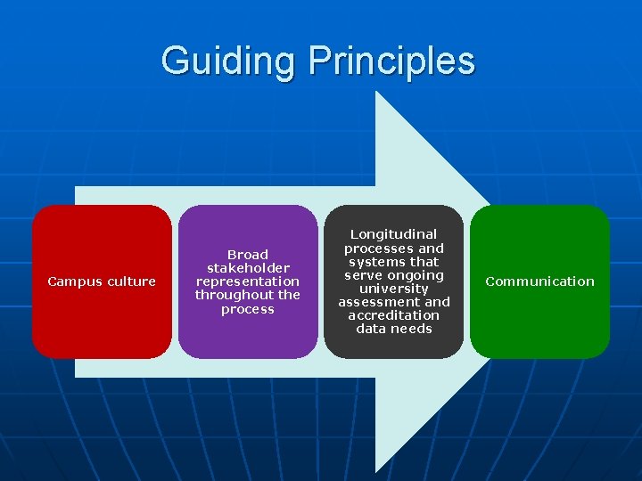 Guiding Principles Campus culture Broad stakeholder representation throughout the process Longitudinal processes and systems