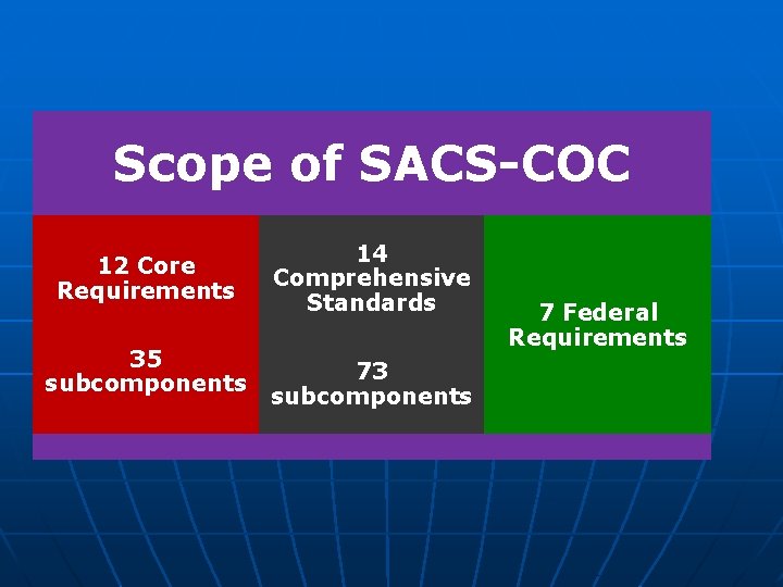 Scope of SACS-COC 12 Core Requirements 35 subcomponents 14 Comprehensive Standards 73 subcomponents 7