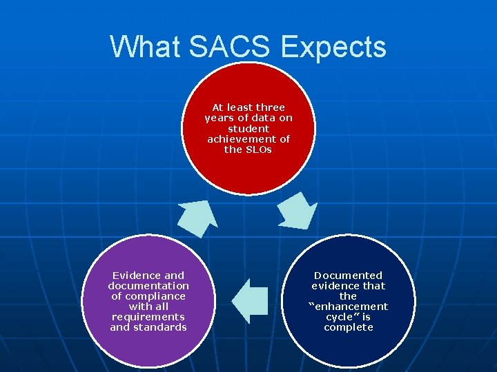 What SACS Expects At least three years of data on student achievement of the