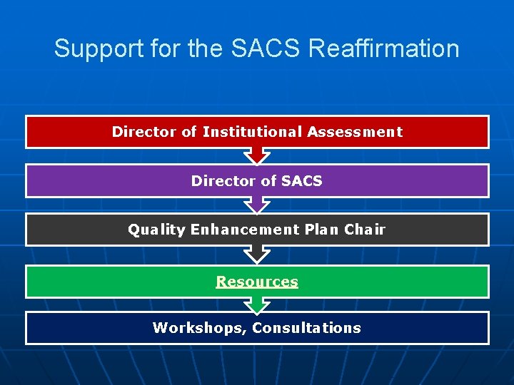 Support for the SACS Reaffirmation Director of Institutional Assessment Director of SACS Quality Enhancement