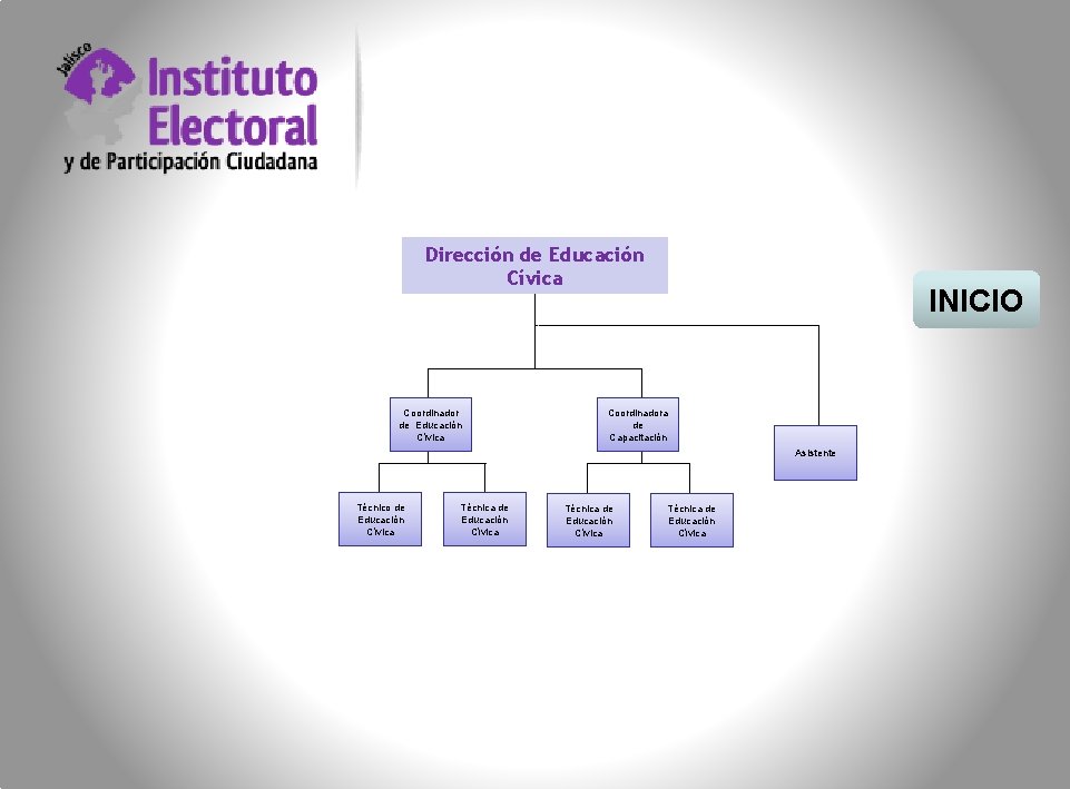 Dirección de Educación Cívica Coordinador de Educación Cívica INICIO Coordinadora de Capacitación Asistente Técnico