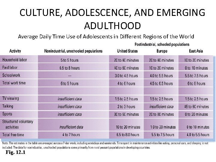 CULTURE, ADOLESCENCE, AND EMERGING ADULTHOOD Average Daily Time Use of Adolescents in Different Regions