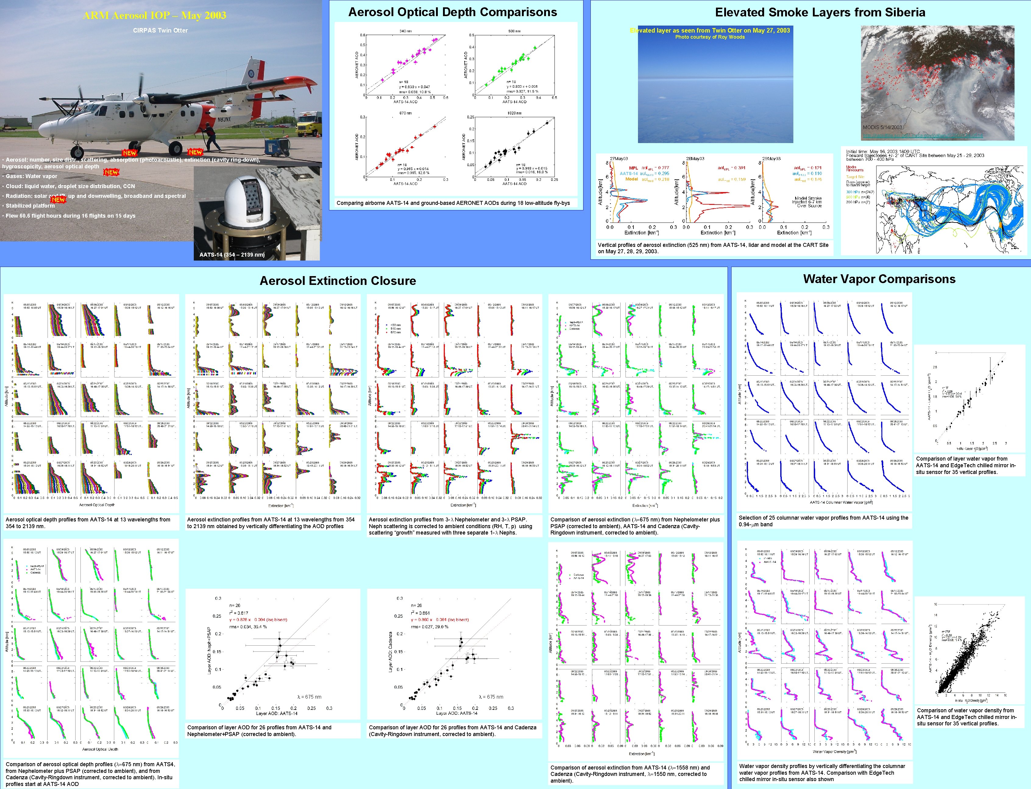 Aerosol Optical Depth Comparisons ARM Aerosol IOP – May 2003 CIRPAS Twin Otter Elevated