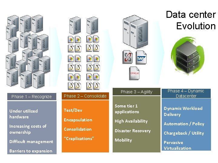 Data center Evolution Phase 1 – Recognize Under utilized hardware Increasing costs of ownership