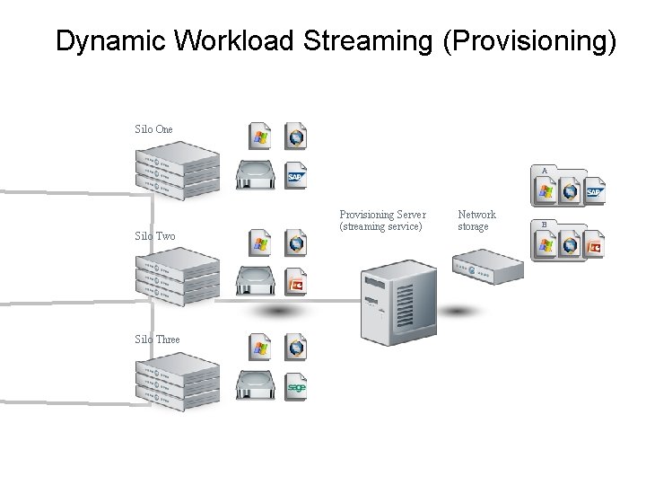 Dynamic Workload Streaming (Provisioning) Silo One A Silo Two Silo Three Provisioning Server (streaming