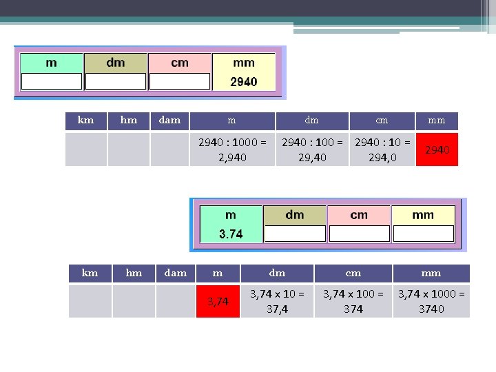 km hm dam m dm 2940 : 1000 = 2, 940 km hm dam