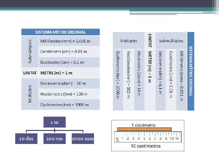 1 m 10 dm 100 cm 1000 mm 