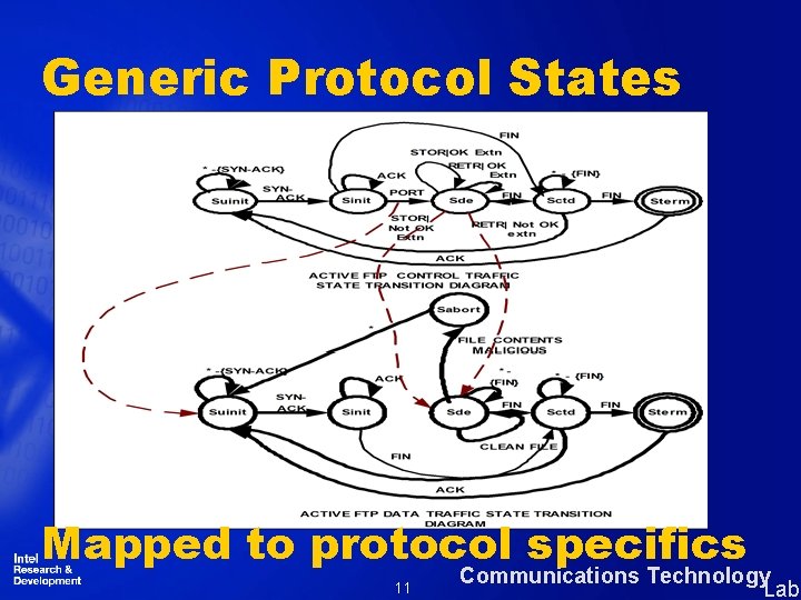 Generic Protocol States Mapped to protocol specifics 11 Communications Technology Lab 