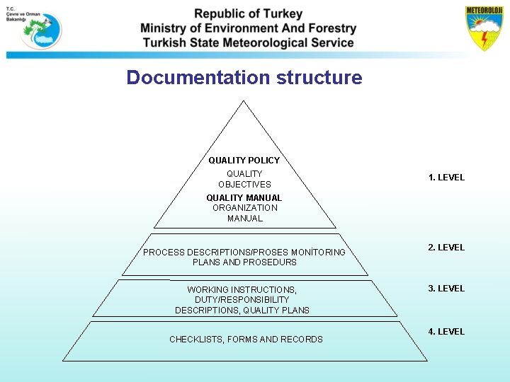 Documentation structure QUALITY POLICY QUALITY OBJECTIVES 1. LEVEL QUALITY MANUAL ORGANIZATION MANUAL PROCESS DESCRIPTIONS/PROSES