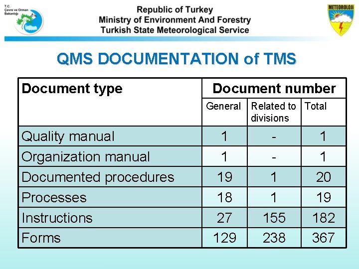 QMS DOCUMENTATION of TMS Document type Document number General Related to Total divisions Quality