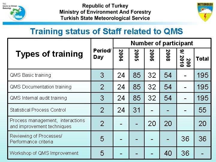 Training status of Staff related to QMS Number of participant Period/ Day 2004 2005