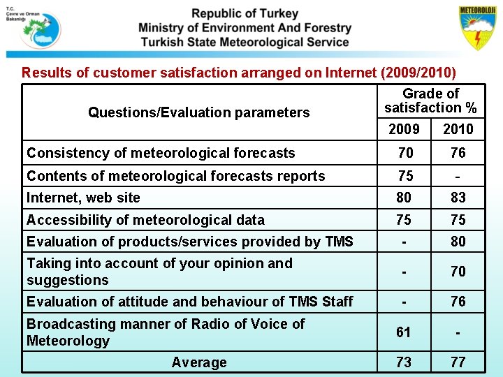 Results of customer satisfaction arranged on Internet (2009/2010) Questions/Evaluation parameters Grade of satisfaction %