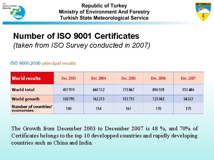 Number of ISO 9001 Certificates (taken from ISO Survey conducted in 2007) The Growth