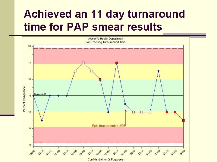Achieved an 11 day turnaround time for PAP smear results 