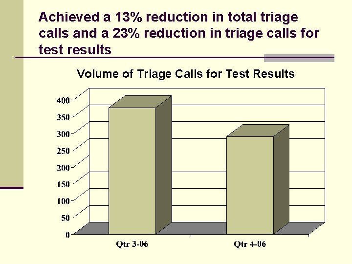 Achieved a 13% reduction in total triage calls and a 23% reduction in triage