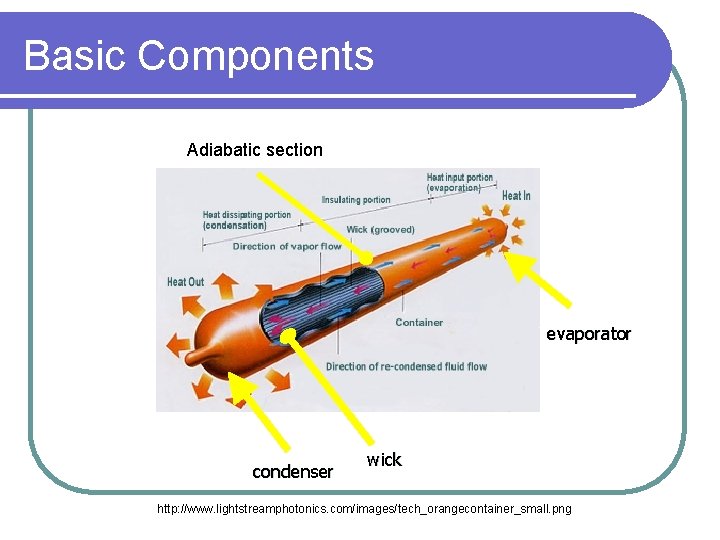 Basic Components Adiabatic section evaporator condenser wick http: //www. lightstreamphotonics. com/images/tech_orangecontainer_small. png 