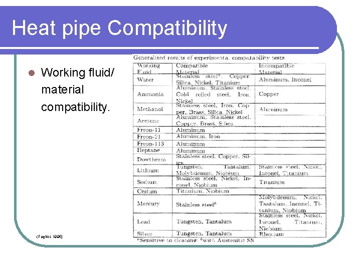 Heat pipe Compatibility l Working fluid/ material compatibility. (Faghiri, 1995) 