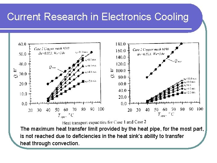 Current Research in Electronics Cooling The maximum heat transfer limit provided by the heat