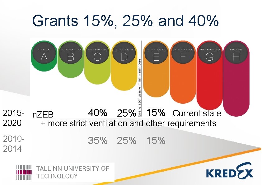 Grants 15%, 25% and 40% 2015 - n. ZEB 40% 25% 15% Current state