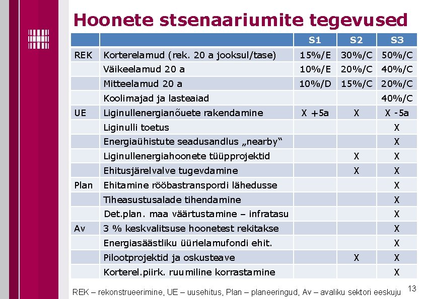 Hoonete stsenaariumite tegevused S 1 REK S 2 Korterelamud (rek. 20 a jooksul/tase) 15%/E