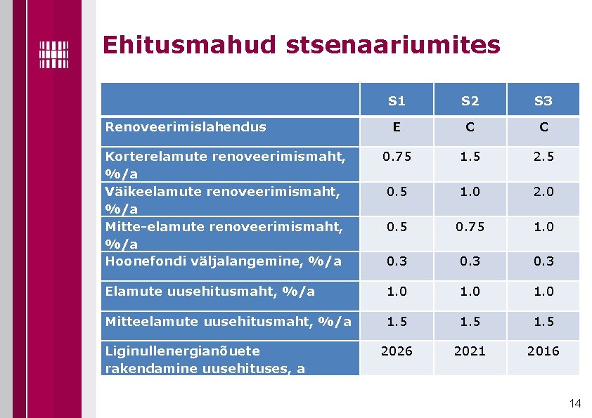 Ehitusmahud stsenaariumites S 1 S 2 S 3 E C C 0. 75 1.