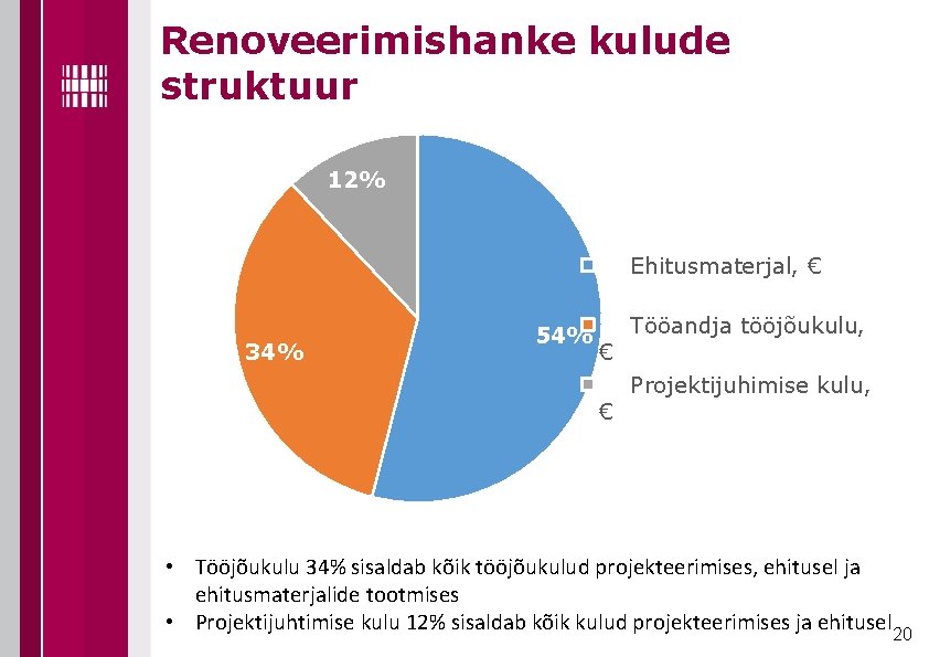 Renoveerimishanke kulude struktuur 12% Ehitusmaterjal, € 34% 54% € € Tööandja tööjõukulu, Projektijuhimise kulu,