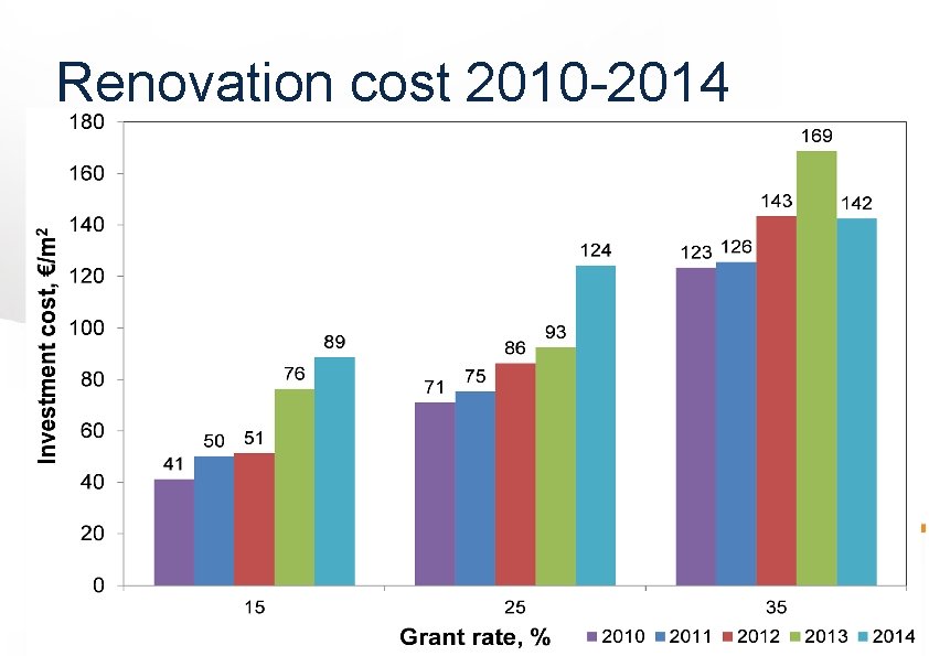 Renovation cost 2010 -2014 