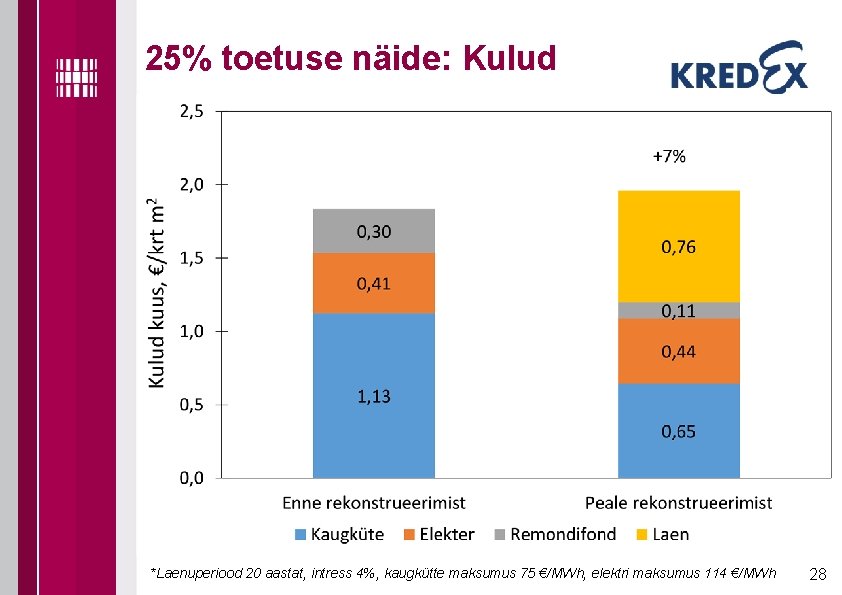 25% toetuse näide: Kulud *Laenuperiood 20 aastat, intress 4%, kaugkütte maksumus 75 €/MWh, elektri