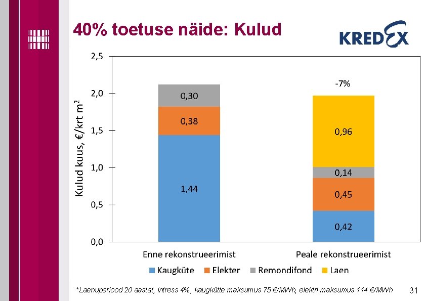 40% toetuse näide: Kulud *Laenuperiood 20 aastat, intress 4%, kaugkütte maksumus 75 €/MWh, elektri