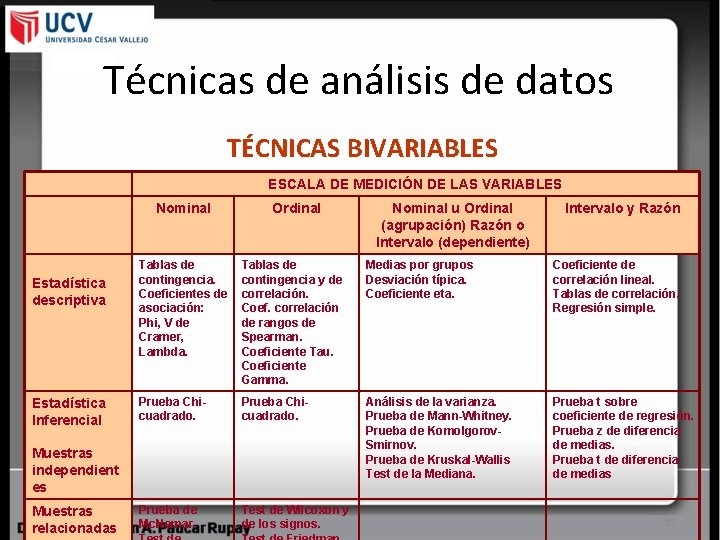 Técnicas de análisis de datos TÉCNICAS BIVARIABLES ESCALA DE MEDICIÓN DE LAS VARIABLES Nominal