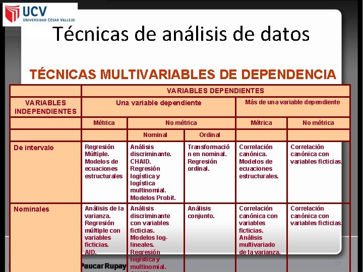 Técnicas de análisis de datos TÉCNICAS MULTIVARIABLES DE DEPENDENCIA VARIABLES DEPENDIENTES VARIABLES INDEPENDIENTES Una